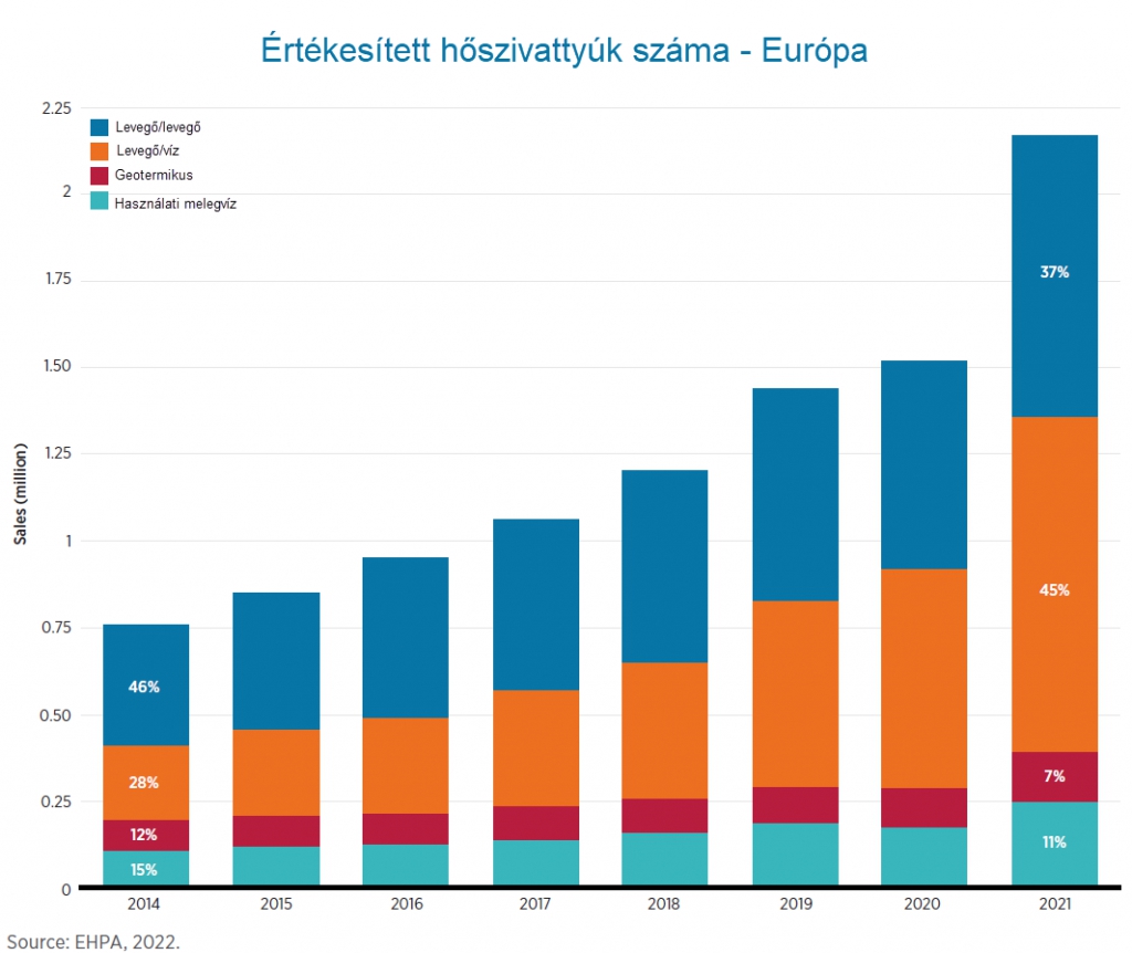 Ertekesített hoszivattyuk szam EUropa.png