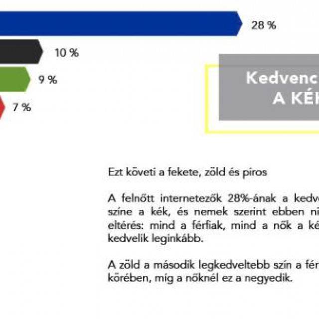 Kiderült, melyek a magyarok kedvenc színei
