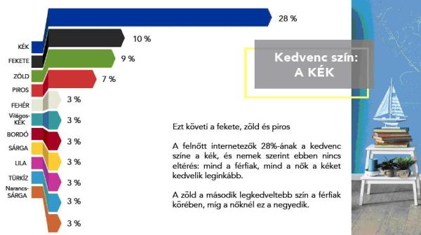 Kiderült, melyek a magyarok kedvenc színei