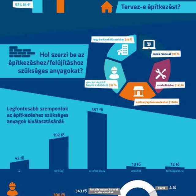 Az építkezők is érzik a szakemberhiányt