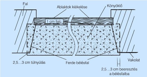 Ablakkönyöklő beépítése